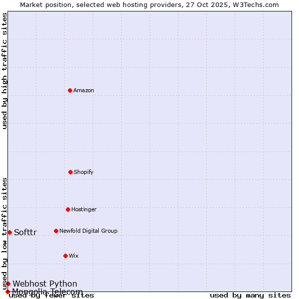 Market position of Softtr vs. Webhost Python vs. Mongolia Telecom