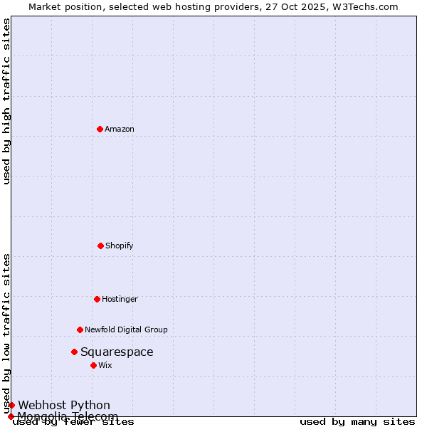 Market position of Squarespace vs. Webhost Python vs. Mongolia Telecom
