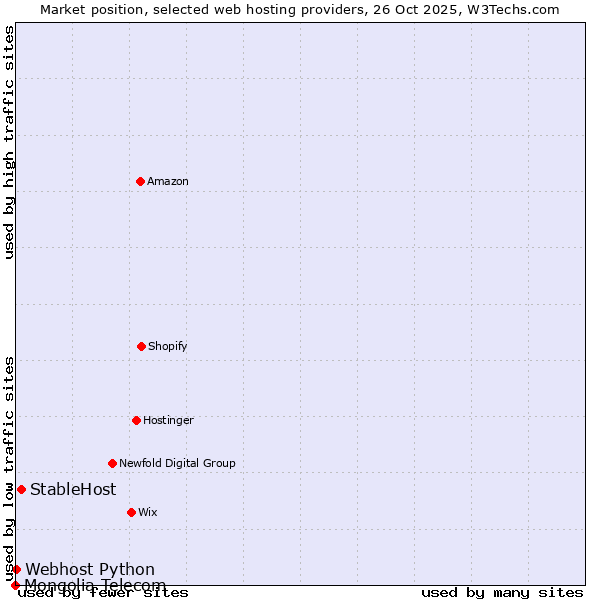 Market position of StableHost vs. Webhost Python vs. Mongolia Telecom