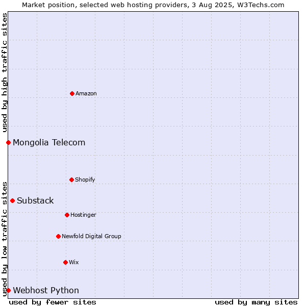 Market position of Substack vs. Webhost Python vs. Mongolia Telecom