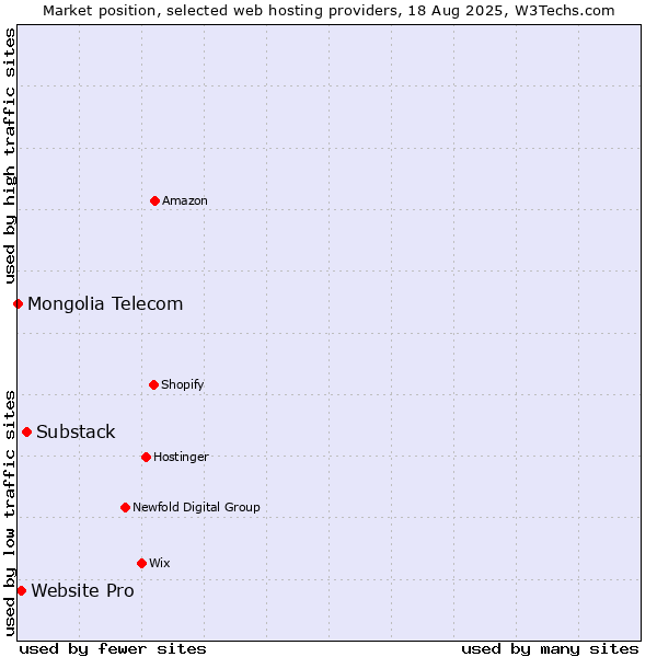 Market position of Substack vs. Website Pro vs. Mongolia Telecom