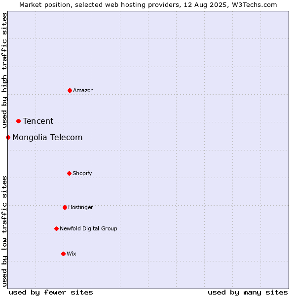 Market position of Tencent vs. Mongolia Telecom