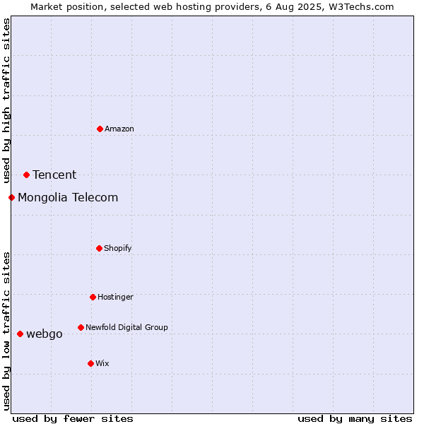 Market position of Tencent vs. webgo vs. Mongolia Telecom
