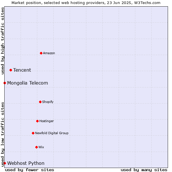 Market position of Tencent vs. Webhost Python vs. Mongolia Telecom