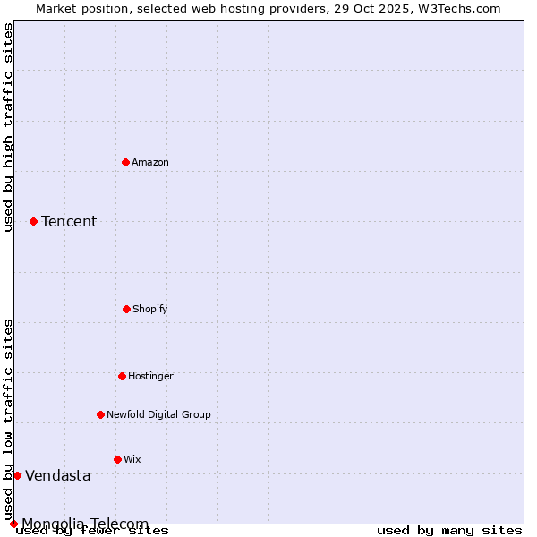 Market position of Tencent vs. Vendasta vs. Mongolia Telecom