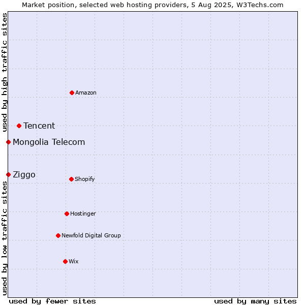 Market position of Tencent vs. Ziggo vs. Mongolia Telecom