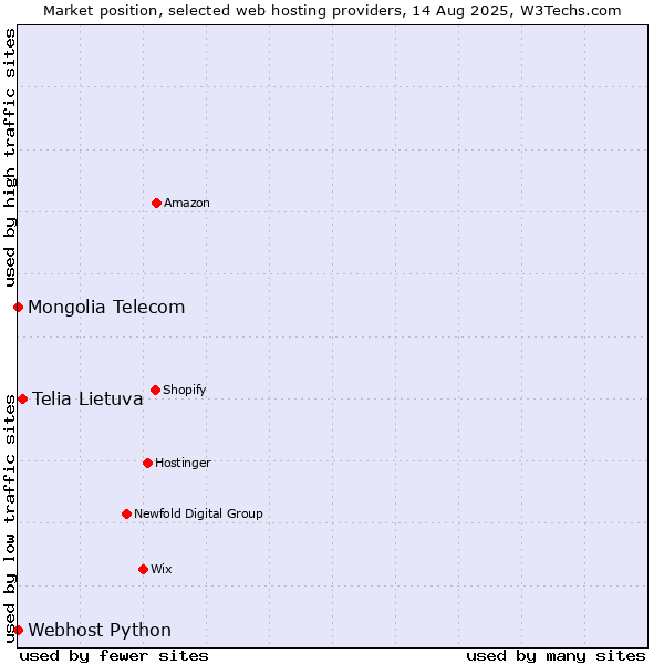 Market position of Telia Lietuva vs. Webhost Python vs. Mongolia Telecom