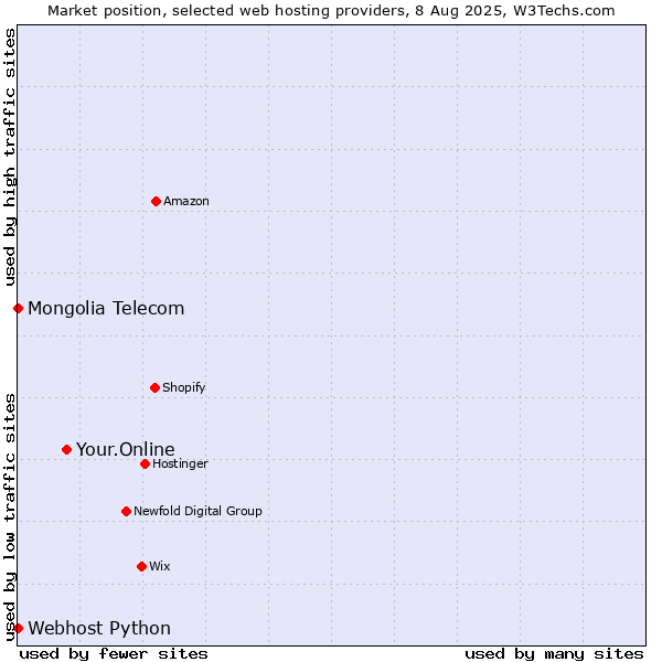 Market position of Your.Online vs. Webhost Python vs. Mongolia Telecom