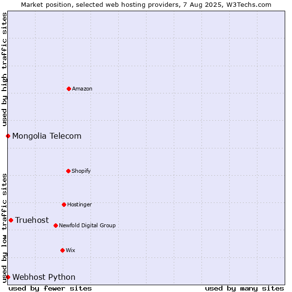 Market position of Truehost vs. Webhost Python vs. Mongolia Telecom