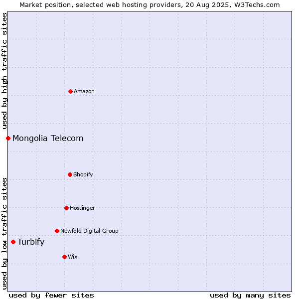 Market position of Turbify vs. Mongolia Telecom
