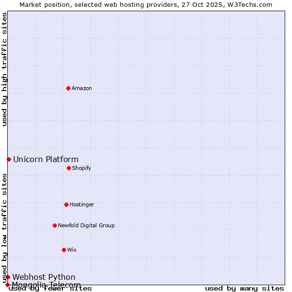 Market position of Unicorn Platform vs. Webhost Python vs. Mongolia Telecom