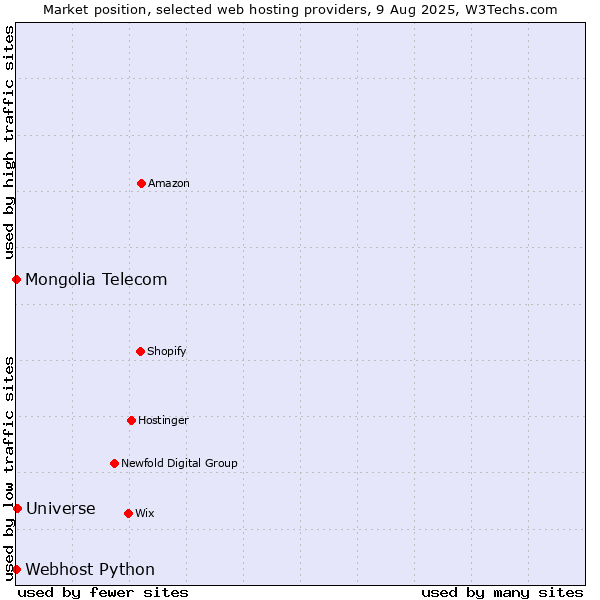 Market position of Universe vs. Webhost Python vs. Mongolia Telecom