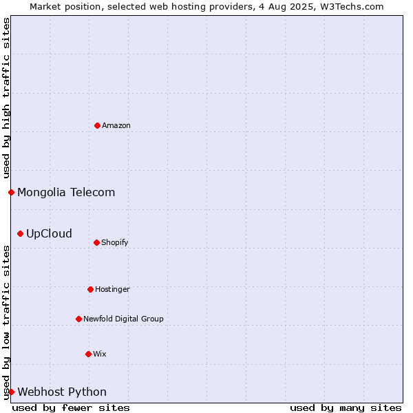 Market position of UpCloud vs. Webhost Python vs. Mongolia Telecom