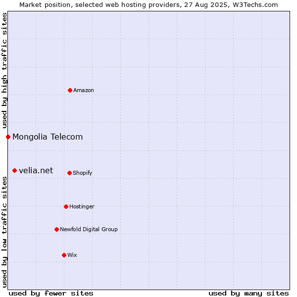 Market position of velia.net vs. Mongolia Telecom