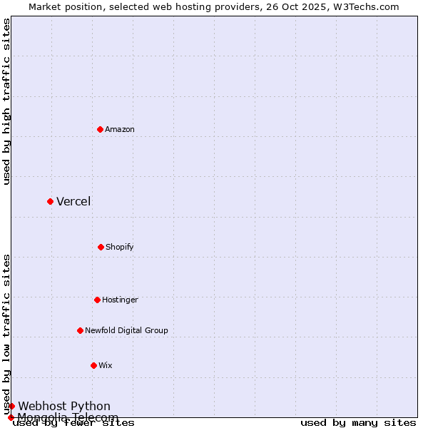 Market position of Vercel vs. Webhost Python vs. Mongolia Telecom