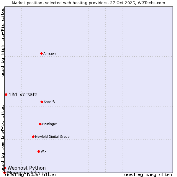 Market position of 1&1 Versatel vs. Webhost Python vs. Mongolia Telecom