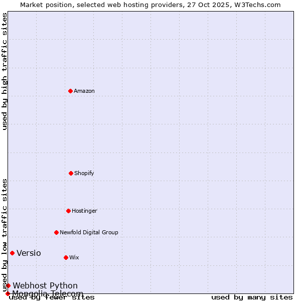 Market position of Versio vs. Webhost Python vs. Mongolia Telecom