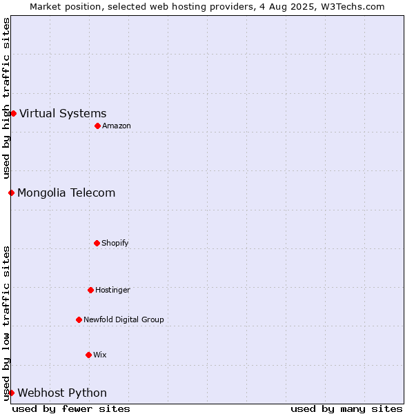 Market position of Virtual Systems vs. Webhost Python vs. Mongolia Telecom