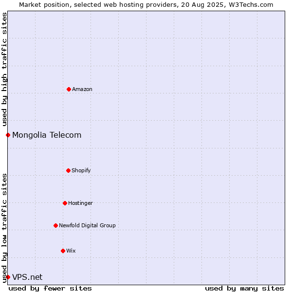 Market position of VPS.net vs. Mongolia Telecom