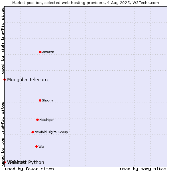 Market position of Webhost Python vs. VPS.net vs. Mongolia Telecom