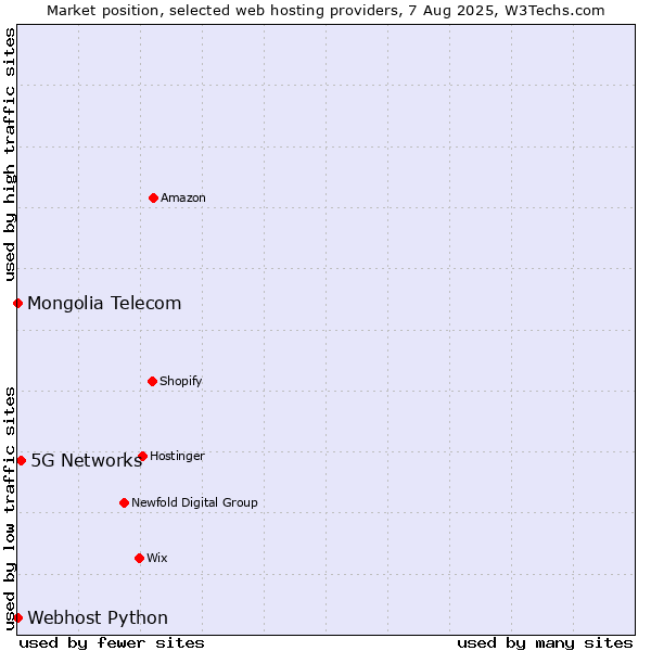 Market position of 5G Networks vs. Webhost Python vs. Mongolia Telecom