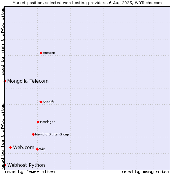 Market position of Web.com vs. Webhost Python vs. Mongolia Telecom