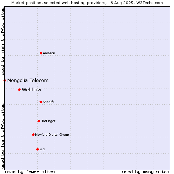 Market position of Webflow vs. Mongolia Telecom