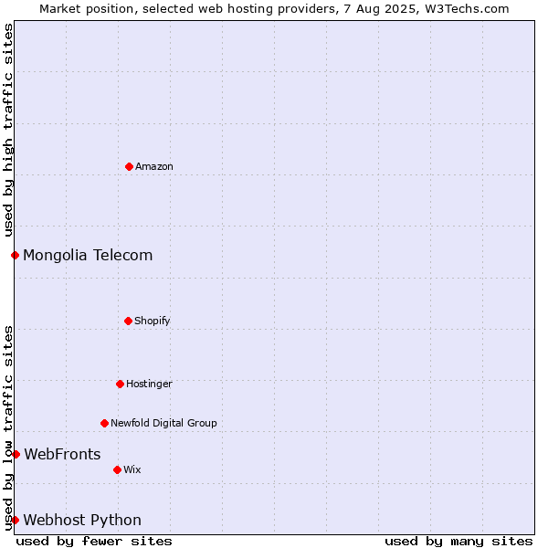 Market position of WebFronts vs. Webhost Python vs. Mongolia Telecom