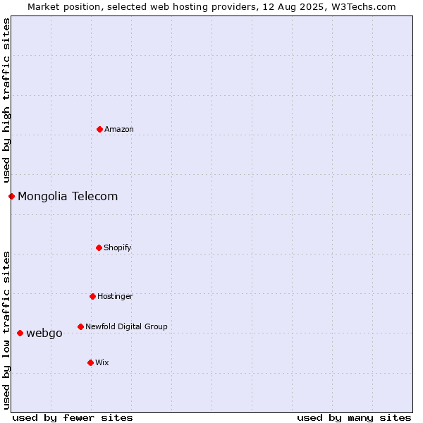 Market position of webgo vs. Mongolia Telecom