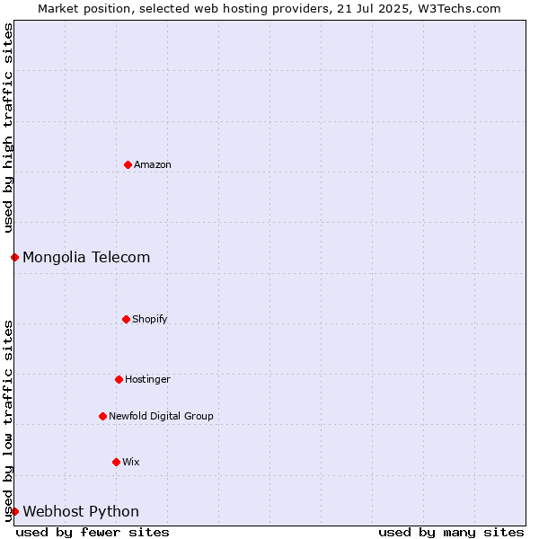 Market position of Webhost Python vs. Mongolia Telecom