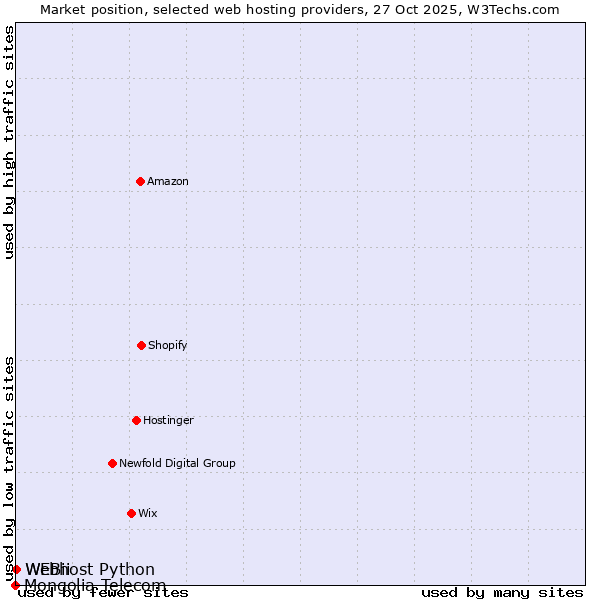 Market position of Webhost Python vs. WEBii vs. Mongolia Telecom