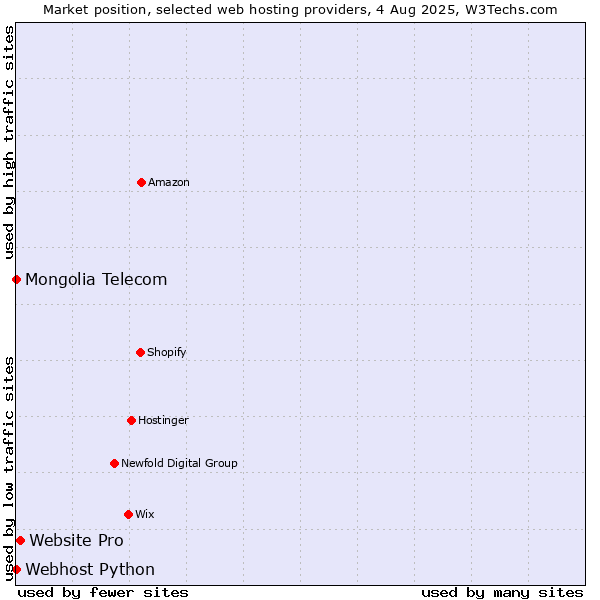 Market position of Website Pro vs. Webhost Python vs. Mongolia Telecom