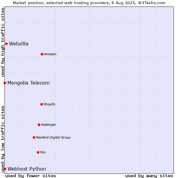 Market position of Webzilla vs. Webhost Python vs. Mongolia Telecom