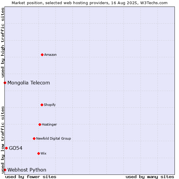 Market position of GO54 vs. Webhost Python vs. Mongolia Telecom