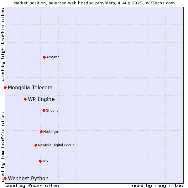 Market position of WP Engine vs. Webhost Python vs. Mongolia Telecom