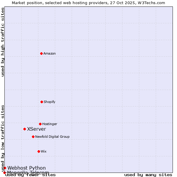 Market position of XServer vs. Webhost Python vs. Mongolia Telecom