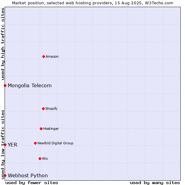 Market position of Webhost Python vs. YER vs. Mongolia Telecom