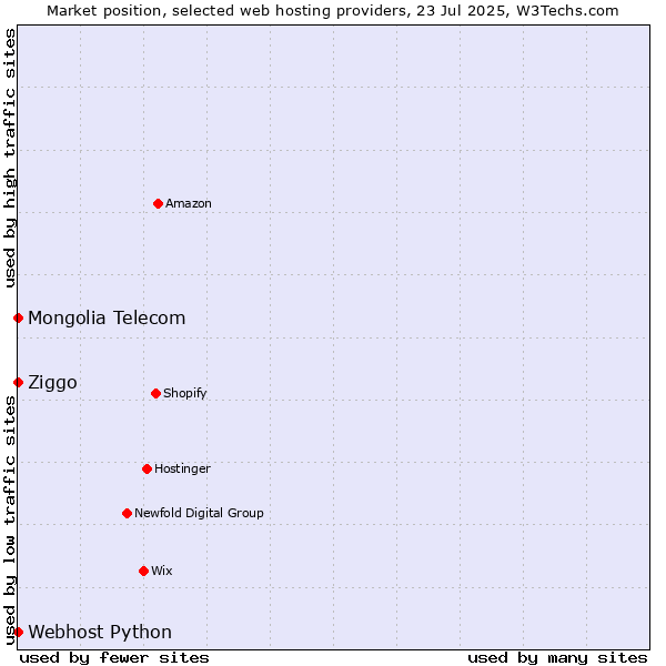 Market position of Ziggo vs. Webhost Python vs. Mongolia Telecom