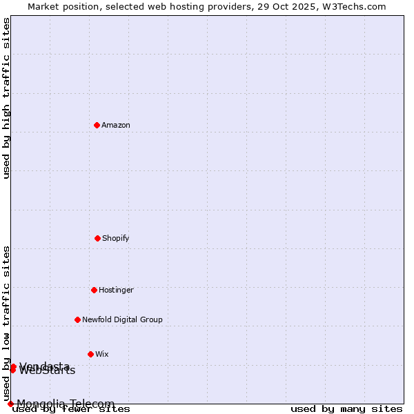 Market position of Vendasta vs. WebStarts vs. Mongolia Telecom