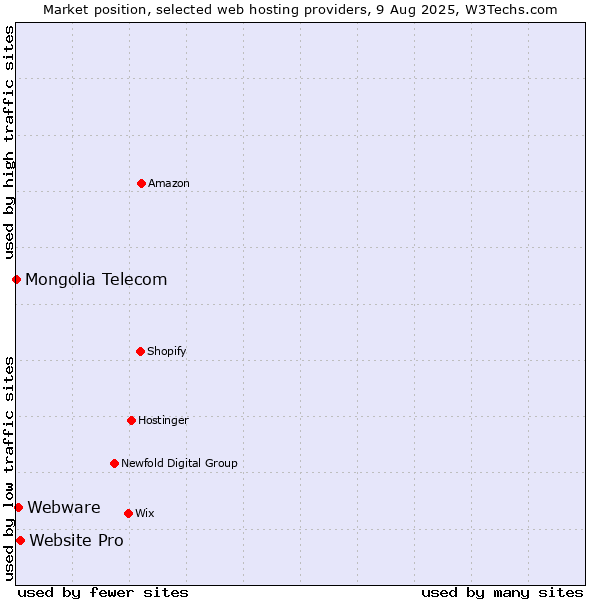 Market position of Website Pro vs. Webware vs. Mongolia Telecom