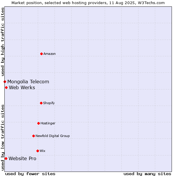 Market position of Web Werks vs. Website Pro vs. Mongolia Telecom