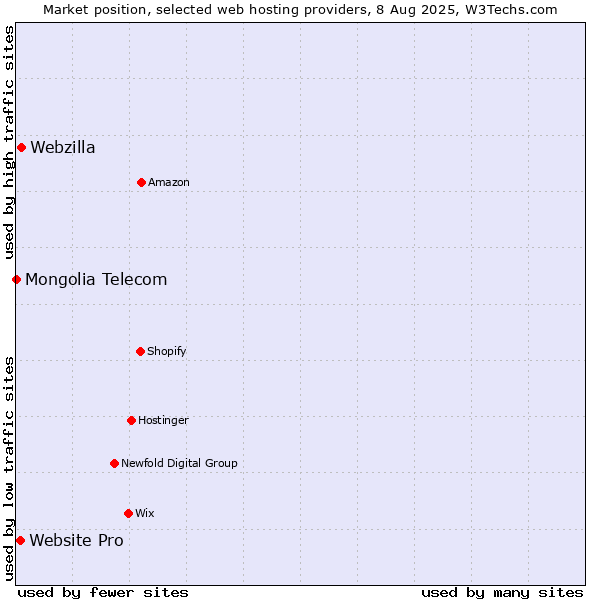 Market position of Webzilla vs. Website Pro vs. Mongolia Telecom