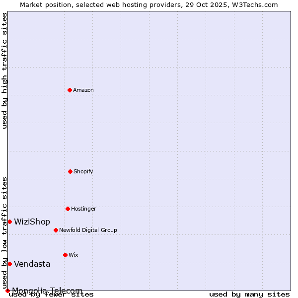 Market position of WiziShop vs. Vendasta vs. Mongolia Telecom