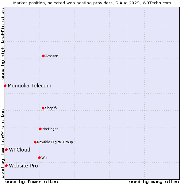 Market position of Website Pro vs. WPCloud vs. Mongolia Telecom