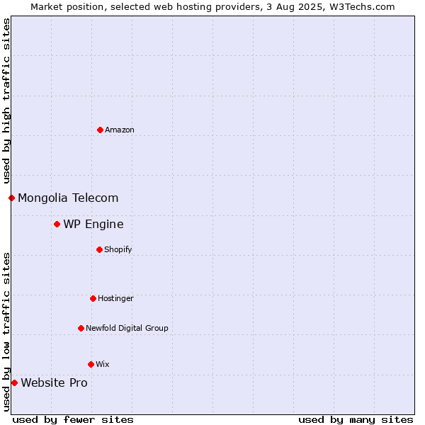 Market position of WP Engine vs. Website Pro vs. Mongolia Telecom