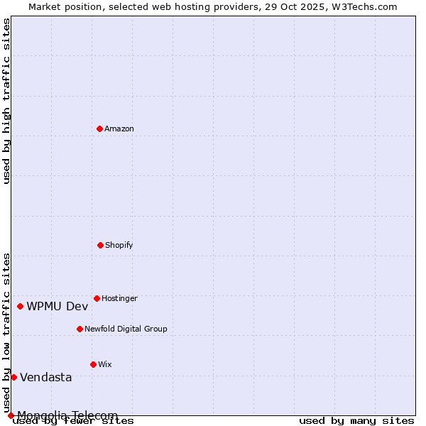 Market position of WPMU Dev vs. Vendasta vs. Mongolia Telecom