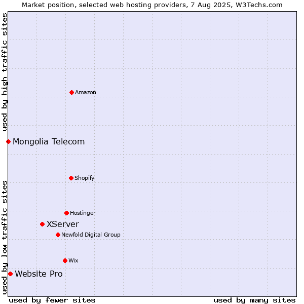 Market position of XServer vs. Website Pro vs. Mongolia Telecom