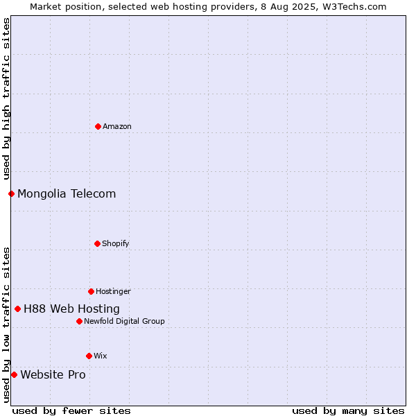 Market position of H88 Web Hosting vs. Website Pro vs. Mongolia Telecom