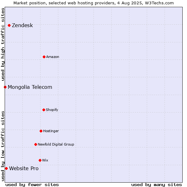 Market position of Zendesk vs. Website Pro vs. Mongolia Telecom