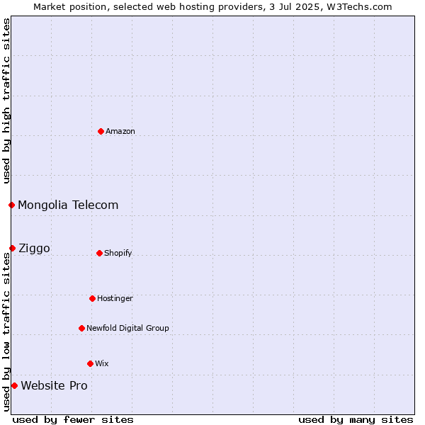 Market position of Website Pro vs. Ziggo vs. Mongolia Telecom